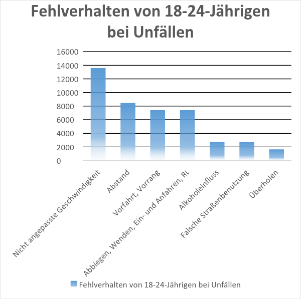 Fahranfänger